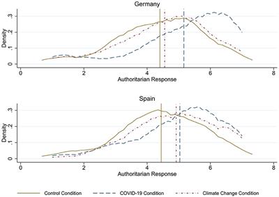 Becoming authoritarian for the greater good? Authoritarian attitudes in context of the societal crises of COVID-19 and climate change